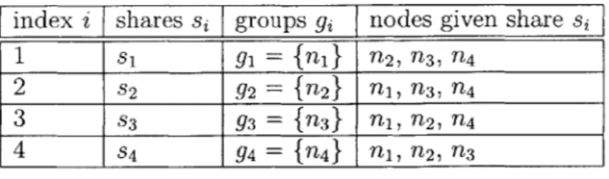 Table  3.1:  Combinatorial  Secret  Sharing  for  f =  1