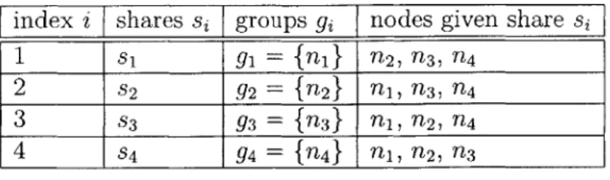 Table  3.1:  Combinatorial  Secret  Sharing  for  f =  1