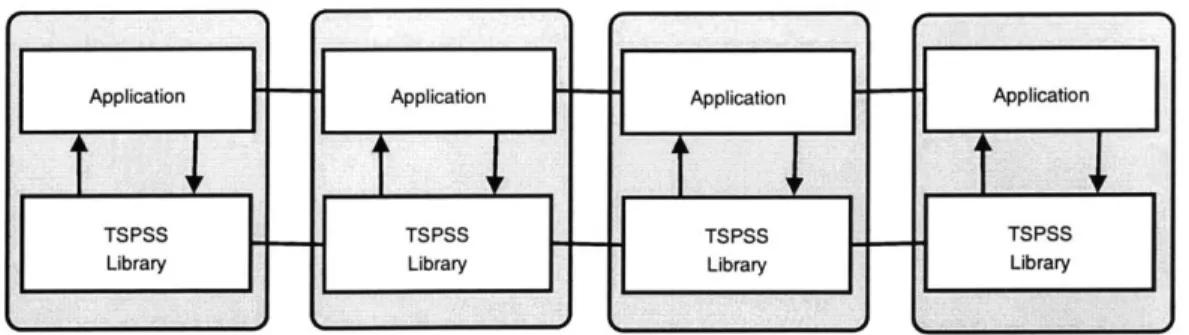 Figure  4-1:  Each  server  in  a Byzantine  fault  tolerant  service  runs  the  TSPSS  library and  it can  invoke  operations  on  the  library  through  local unix  sockets.