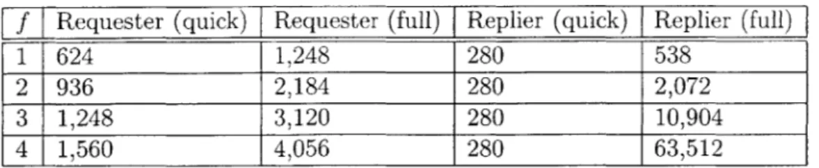 Table  5.2:  Number  of bytes  sent  by  signature  requesters  and repliers  during  the  quick sign  phase  of  the  signing  protocol  and  the  full  sign  phase  of  the  signing  protocol, based  on  calculations.