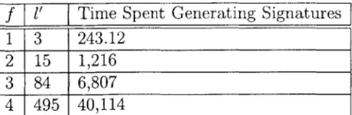 Table  5.5:  Amount  of  time  each  replier  spends  computing  partial  signatures  in  a full signing  protocol,  assuming  each  partial  signature  takes  385.75  ms  to  compute.