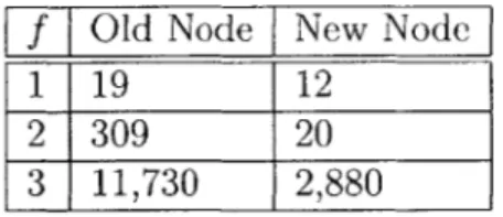 Table  5.6:  Kilobytes  sent  by  TSPSS  old  nodes  and  new  nodes  during  the  refreshment protocol