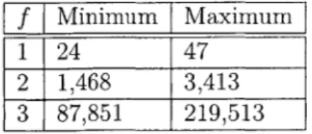 Table  5.7:  Minimum  and  maximum  amount  of  bandwidth  used(in  KB)  by  the  BFT Agreement  service,  using  the  model  that  the  number  of  bytes  sent  per  operation  is (3f+1) x  (request size)+  reply size