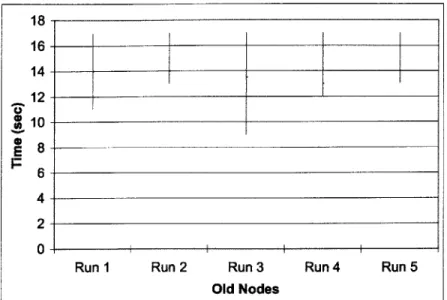 Figure  5-1:  Refresh  times  for  5  runs  with  f  =  1.