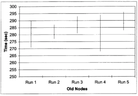 Figure  5-2:  Refresh  times  for  5  runs  with  f  =  2