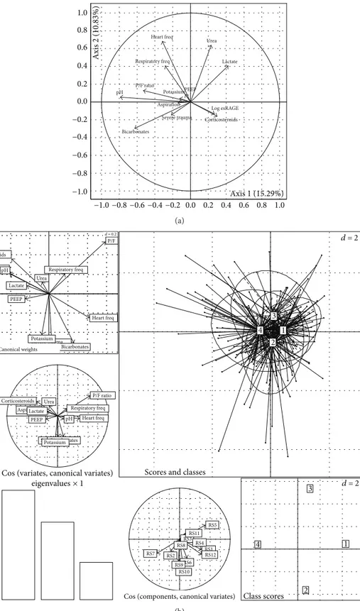 Figure 6: Multidimensional analyses. (a) Principal component analysis (PCA) of clinical and biological variables (signiﬁcant in univariate analysis) against log-transformed plasma esRAGE