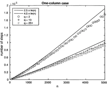 Figure 3-1:  Results  of the  simulation  for the one-column  case.  The x-axis  corresponds to different  values  of n,  while  the  y-axis  shows the  value  of the  variable  count,  namely the number  of steps  needed  before  the  Algorithm  1  termin