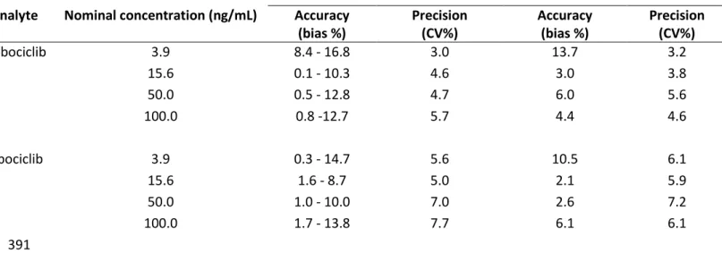 Table 1. Accuracy and precision performances for palbociclib and ribociclib analysis 396 