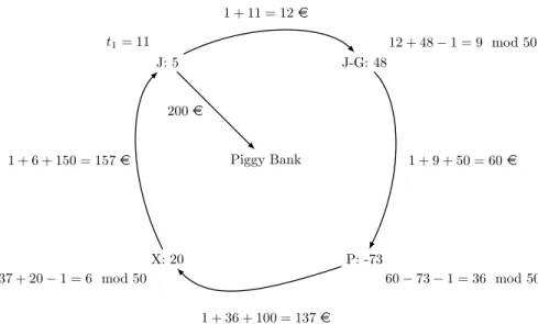 Figure 3: Merged round of Example 15 (starting at t 1 = 11, ending with 5 − 12 + 157 = 0 mod 50, and a final transaction of 200 e to the Piggy bank).
