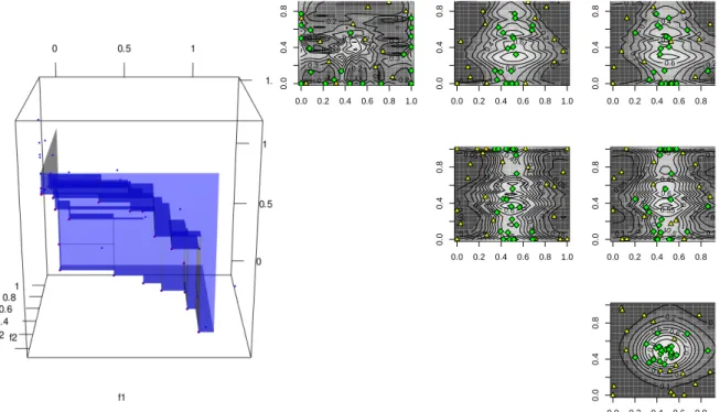 Figure 7: Perspective view of the Pareto front (left) and uncertainty in the variable space (right) for example 3.