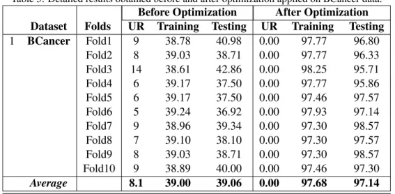 Table 5: Detailed results obtained before and after optimization applied on BCancer data.