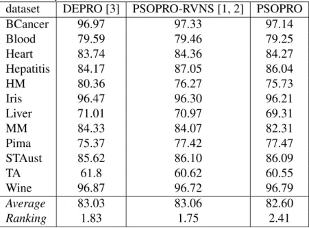 Table 7: The performance of all approaches for learning PROAFTN introduced in this thesis based on classification accuracy (in %).