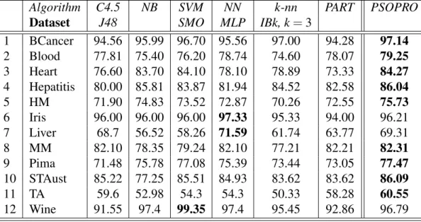 Table 9 documents the results of classification accuracy (percentage of cor- cor-rectly classified instances) achieved by the 7 classifiers on each of the 12  appli-cations