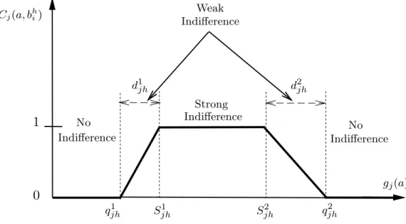 Figure 1: Graphical representation of the partial indifference concordance index between the ob- ob-ject a and the prototype b h i represented by intervals.