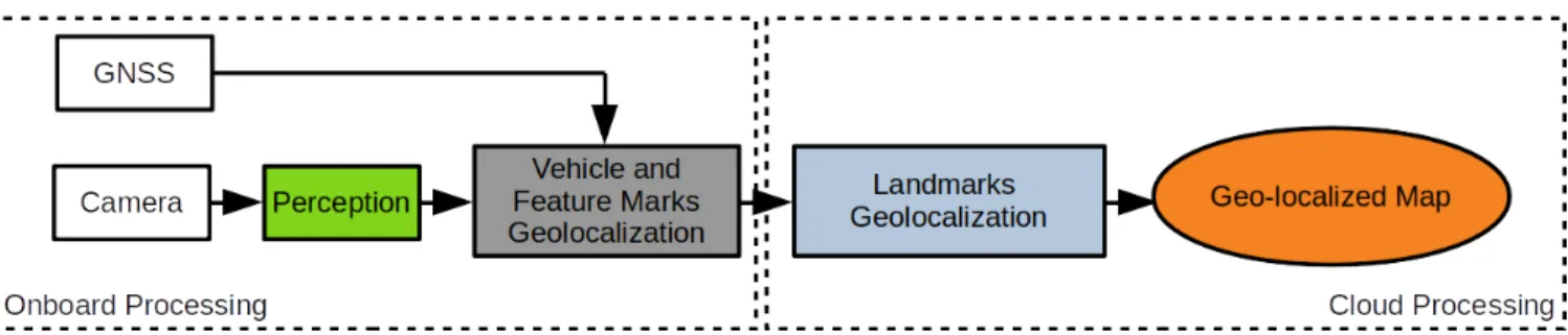 Fig. 1. Collaborative High-Definition Mapping Pipeline - Each vehicle visually detects feature marks