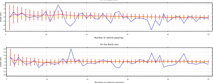 Fig. 4. Simulation Results - Errors on the East and N orth axes for single-passing measurements (blue) and for estimations of our collaborative approach (red) are shown, as well as the groundtruth (i.e