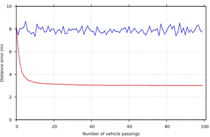 Fig. 6. Distance errors for single-passing measurements (blue) and for estimations of our collaborative approach (red), when the observations of all the traffic signs are superposed on the first traffic sign, generating 100 passings.