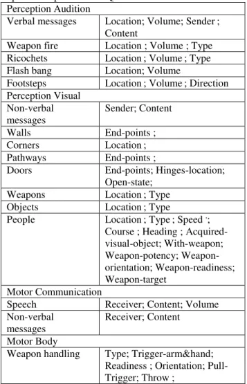 Table 2.  Perceptual,  cognitive  and  motor  constructs  required to operate in a CQB situation