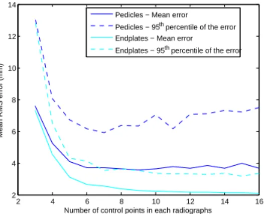 Fig. 3. Mean 3D error obtained with respect to a ground truth as a function of the number of control points.