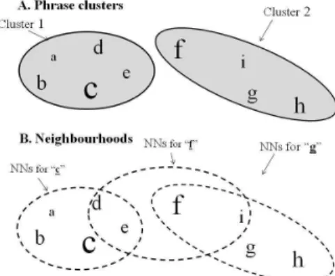 Figure  1:  phrase  clustering  vs.  nearest-neighbour  semantic  smoothing (SS) 