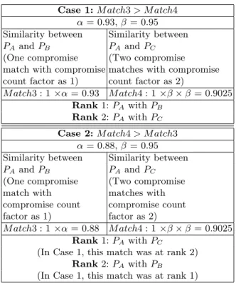 Table 2. Compromise Match and Ranking