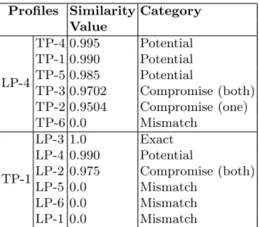 Table 1. Results of Matchmaking.