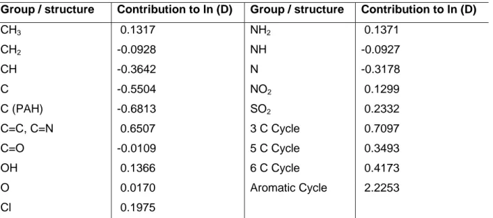 Table 2b. Numerical values of the group/structure contribution to ln (D/10 -9  m 2 .s -1 ) at 25°C