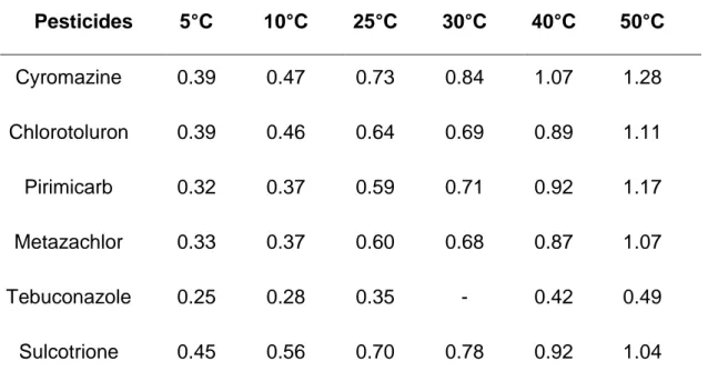 Table 4. Diffusion coefficients of pesticides in water at infinite dilution (/10 -9  m 2 .s -1 ) 