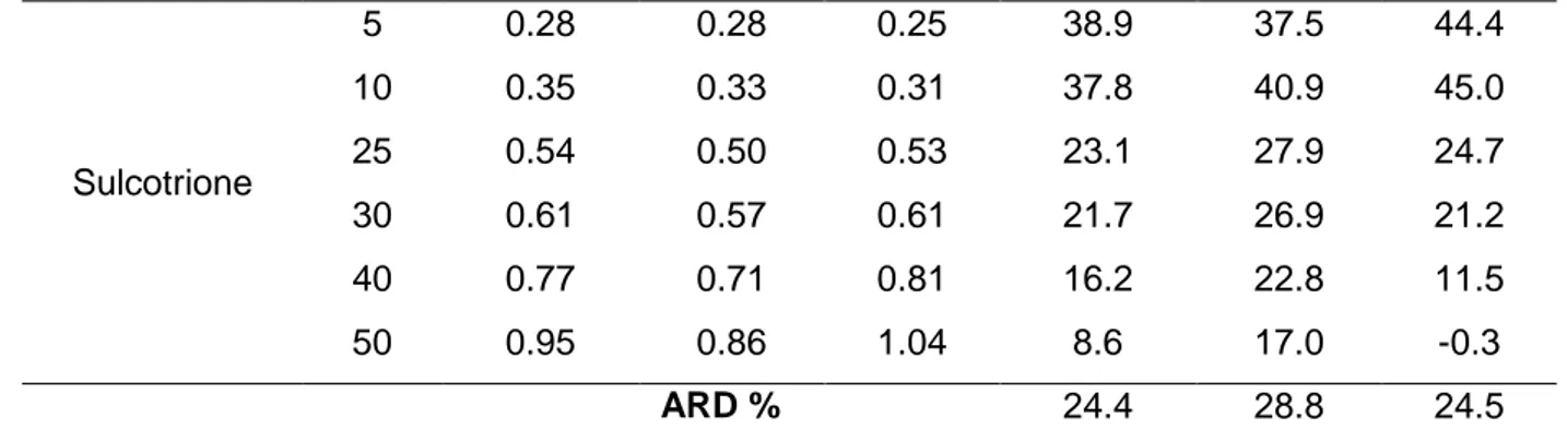 Table 6. Estimated diffusion coefficients using equations (5), (6) and (7).  