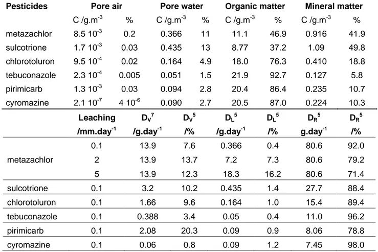 Table 7. Partition of the pesticides  in the  different parts of the soil  for  a chemical  dose of 1 kg/ha a) mass concentrations with a leaching of 0.1 mm.day -1  b) removal  fluxes and different leaching