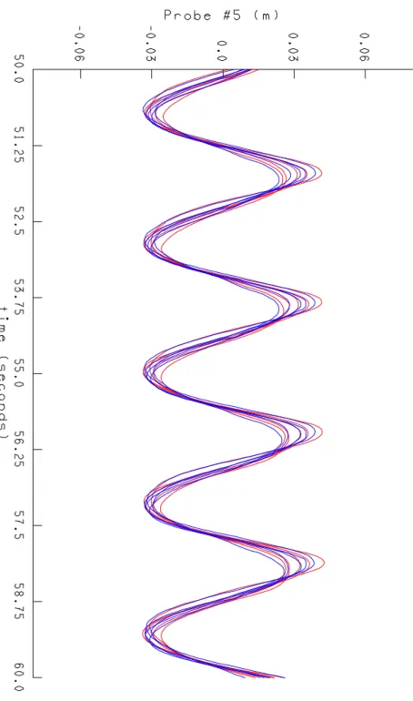 Fig. 2a: Surface elevations at Probes: 5-4-3-6-7   M4-1 : REGP4_H0P08_T2P145   