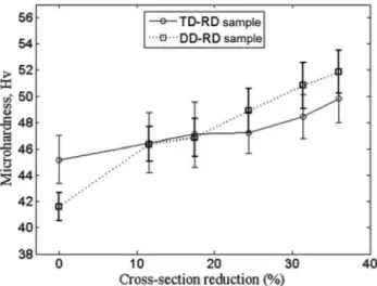 Fig. 6 (a) Effect of CSR on the grain refinement of AA6063 tubes and (b) effect of CSR on the aspect ratio of AA6063 tubes
