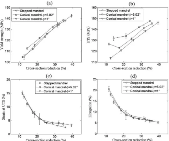 Fig. 9 Effect of CSR on (a) the yield strength, (b) UTS, (c) strain at UTS, and (d) elongation of the drawn tubes using stepped and conical mandrel
