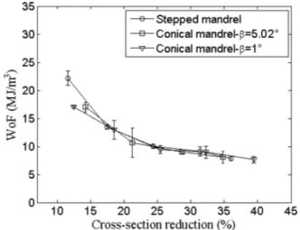 Fig. 11 Effect of CSR on the WoF of the drawn tubes using stepped and conical mandrel