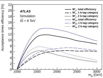 Fig. 2: Selection acceptance times efficiency as a function of tb invariant mass at truth level for left- and right-handed W 0 MC