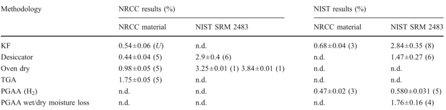 Figure 2 shows that a pristine sample immediately taken from an opened bottle also gains moisture when exposed to ambient air, reaching what appears to be a saturation level after about 1 h, representing a weight gain of 0.25%