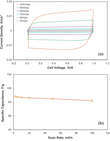 Fig. 4. (a) Charging–discharging curves, recorded at various charging rates using a carbon BP2000-based supercapacitor with an electrode composition of BP2000:Super C45:PTFE = 80:15:5 (wt%), electrode thickness of 100 ␮m, and active carbon loading of 3.0 m