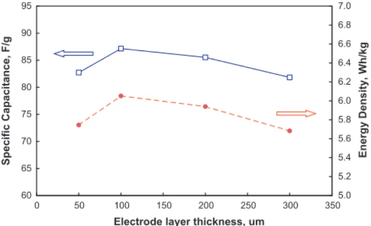 Fig. 7. Specific capacitance and energy density of carbon BP2000 electrode material as a function of electrode layer thickness