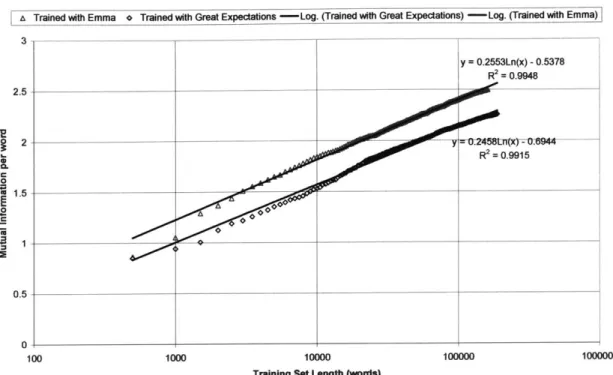 Figure  2: Effect of varying  the training  set size