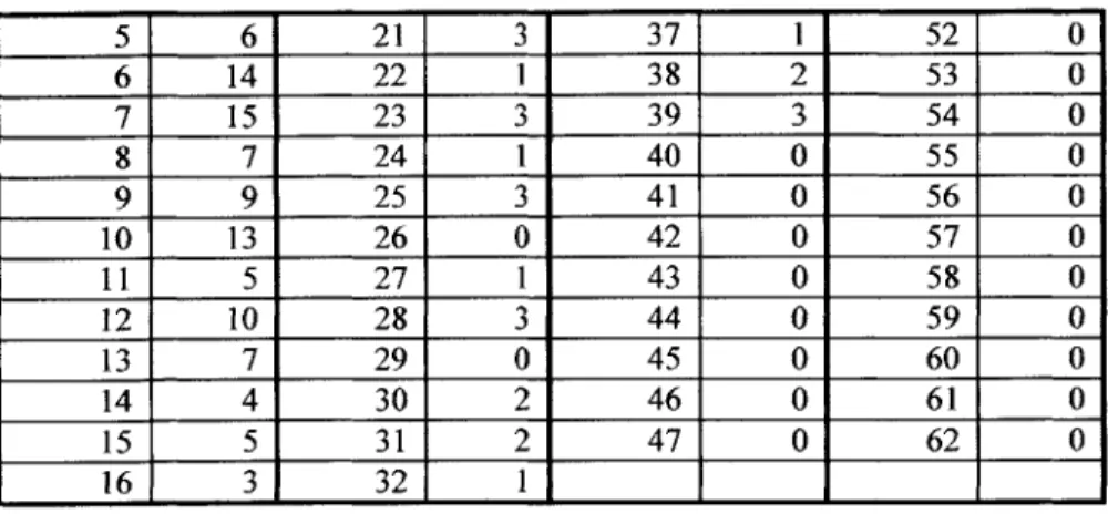 Table  5: number of texts that had their correct  author ranked at each  rank  when training  with Set A,  testing with the first  15000 words  of each text in Set B,  and using the  MI/(words  in test