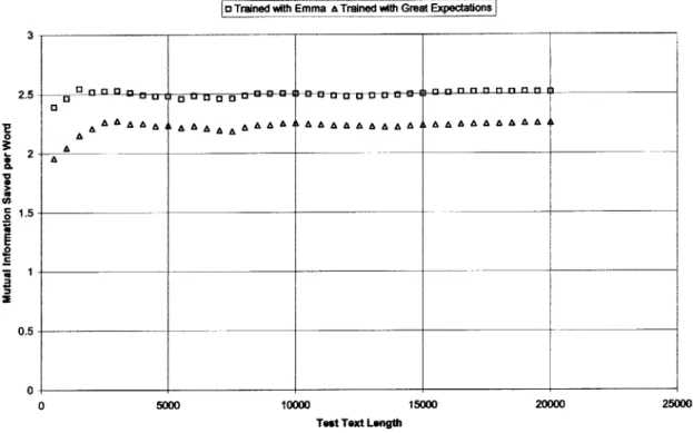 Figure 6: A  closer look at the  graph in Figure  3.  The X-axis  has been stretched  out to  get a better  look at the  variation in the  MI