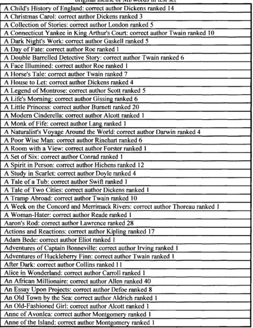 Table 8:  Ranking  of correct author  for each text after training on  Set A,  with original  metric of MI/words  in test  set