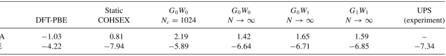 Table I summarizes our results for the IE and EA of gas-phase BDA at different levels of theory
