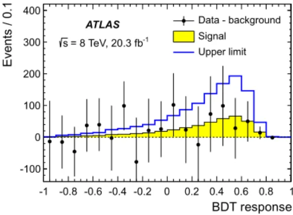 Fig. 2. Observed and predicted distributions of the BDT response. The simulated distributions are normalized to the result of the binned maximum-likelihood ﬁt.