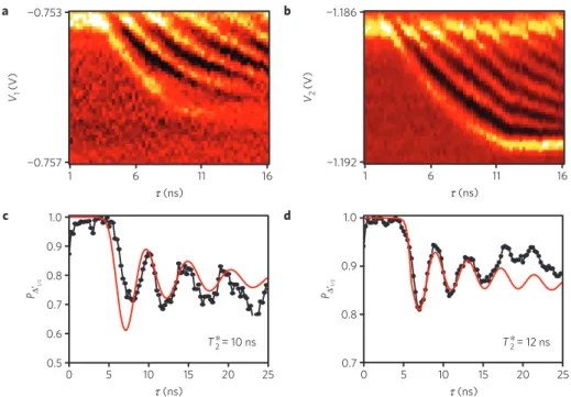 Figure 2 | LZS oscillations from the two 1 ′ 1/2 − Q 3/2 qubits for a wide (1,1,1) region