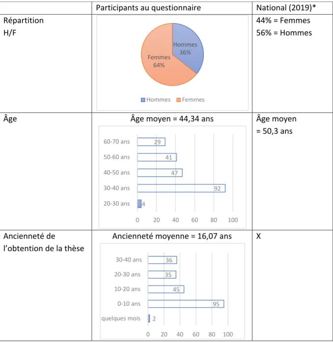 Tableau 1 : Données sociodémographiques 