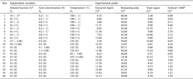 Fig. 2 and Table 3 show that ethanol fraction, acid concentra- concentra-tion, and temperature all had a positive impact on the yield of  lig-nin