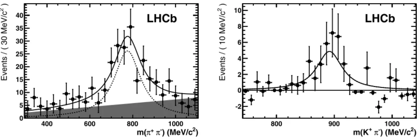 Fig. 3. The ρ 0 (on the left) and K ∗ 0 (on the right) invariant mass distributions obtained from data using an sPlot technique