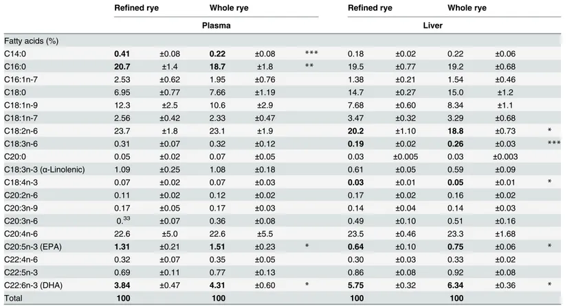 Table 3. Plasma lipids and plasma and liver fatty acids (as % of total fatty acids) after 12 weeks.