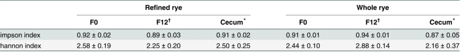 Table 4. Microbial diversity in the feces at the start (F0) and after 12 weeks (F12) in the cecum of rats fed refined or whole rye.